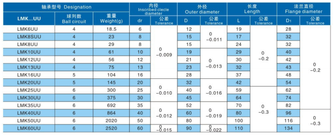 Rodamientos de bolas de movimiento lineal