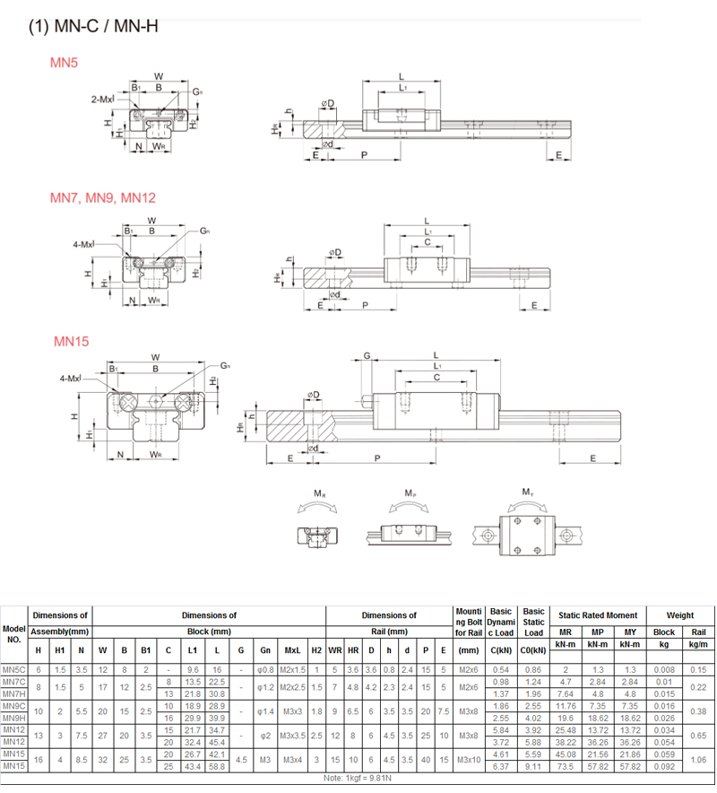 Gu&iacute;a lineal de la serie MG 