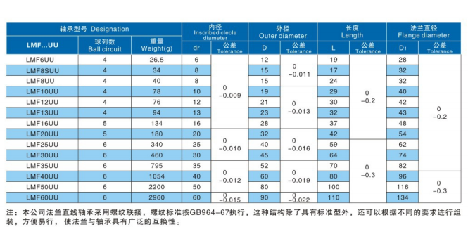 Rodamientos lineales de bolas LMF