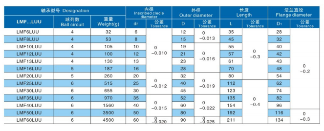 Rodamientos lineales de bolas LMFLUU